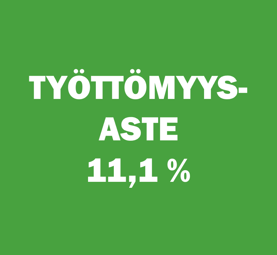 Työttömyysaste 11,1 %
